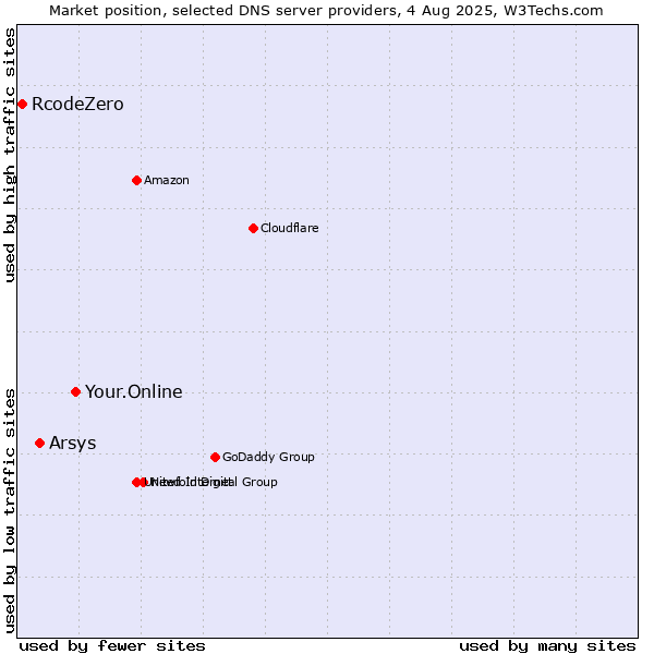 Market position of Your.Online vs. Arsys vs. RcodeZero