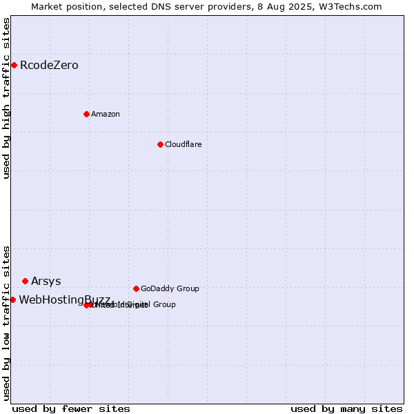 Market position of Arsys vs. RcodeZero vs. WebHostingBuzz