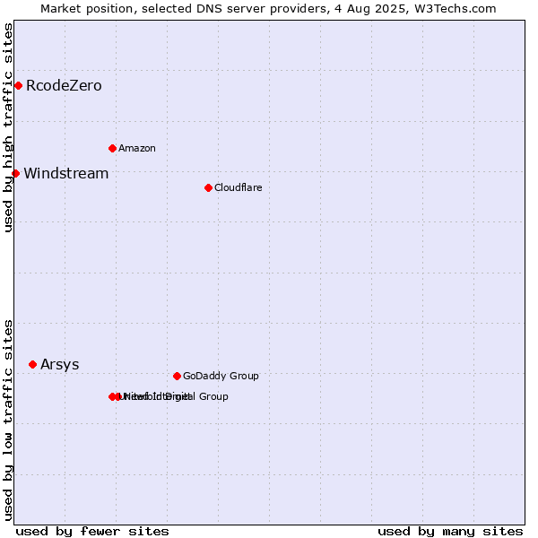 Market position of Arsys vs. RcodeZero vs. Windstream