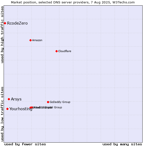 Market position of Arsys vs. Yourhosting vs. RcodeZero