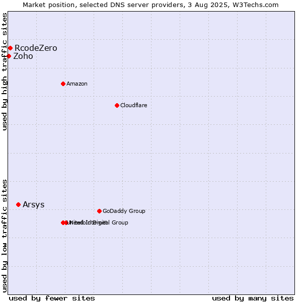Market position of Arsys vs. RcodeZero vs. Zoho