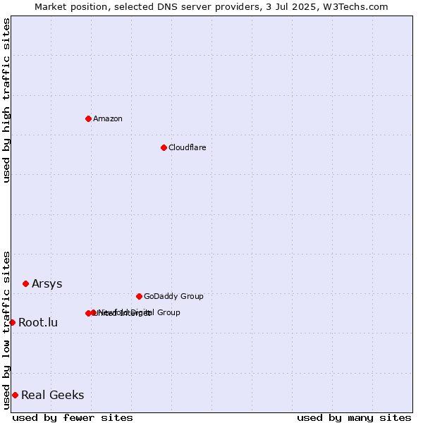 Market position of Arsys vs. Real Geeks vs. Root.lu