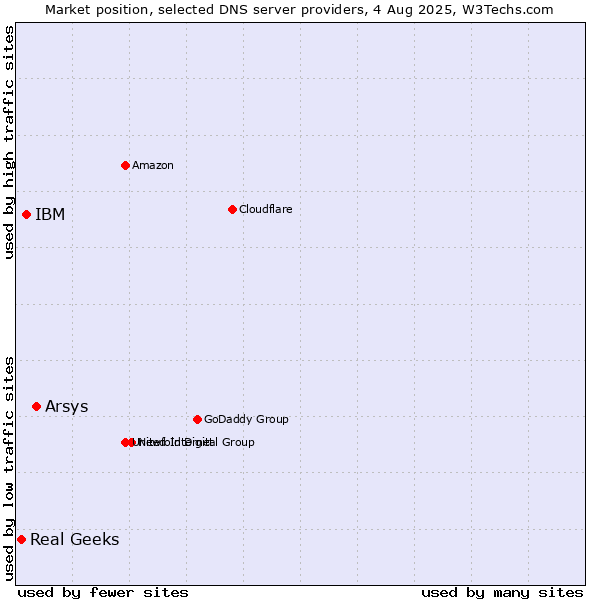Market position of Arsys vs. IBM vs. Real Geeks