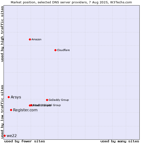 Market position of Register.com vs. Arsys vs. we22