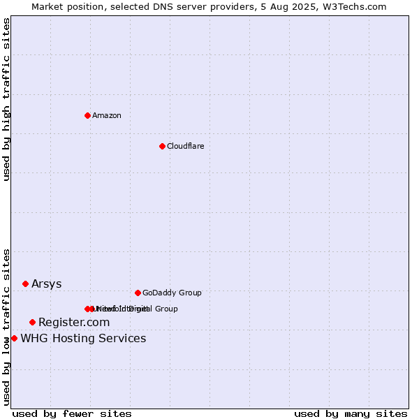 Market position of Register.com vs. Arsys vs. WHG Hosting Services