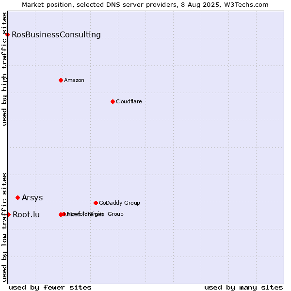 Market position of Arsys vs. Root.lu vs. RosBusinessConsulting
