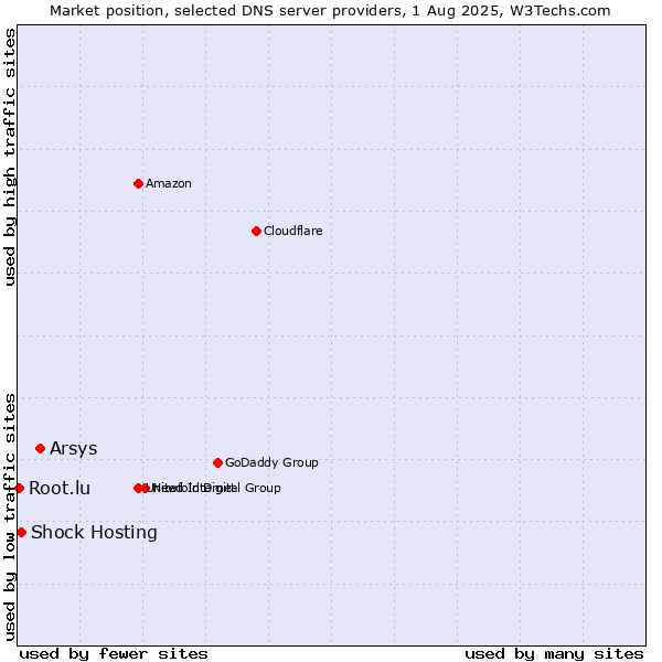 Market position of Arsys vs. Shock Hosting vs. Root.lu