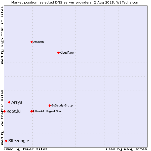 Market position of Arsys vs. Sitezoogle vs. Root.lu
