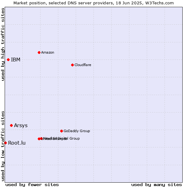 Market position of Arsys vs. IBM vs. Root.lu