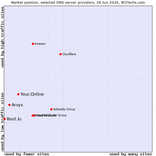Market position of Your.Online vs. Arsys vs. Root.lu