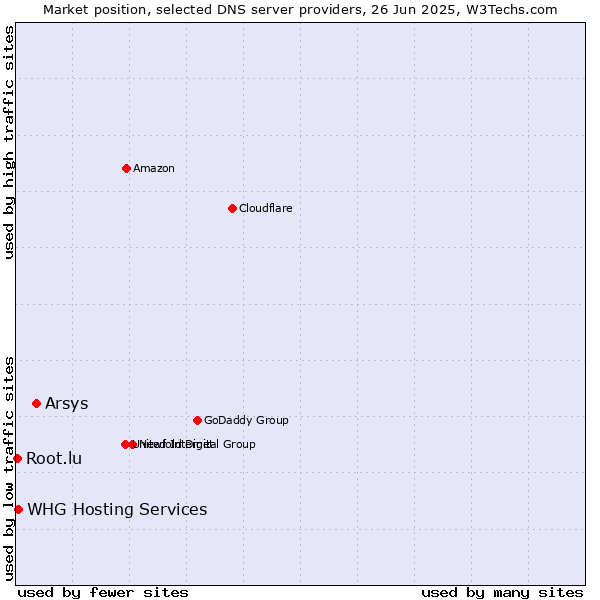 Market position of Arsys vs. WHG Hosting Services vs. Root.lu