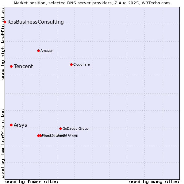 Market position of Tencent vs. Arsys vs. RosBusinessConsulting