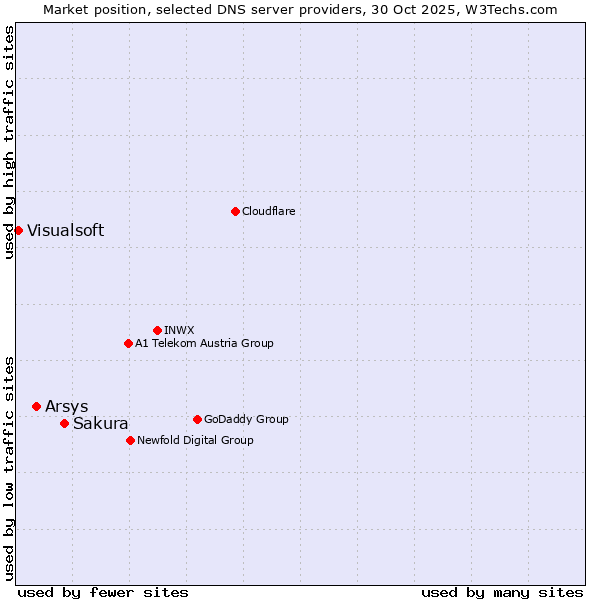 Market position of Sakura vs. Arsys vs. Visualsoft