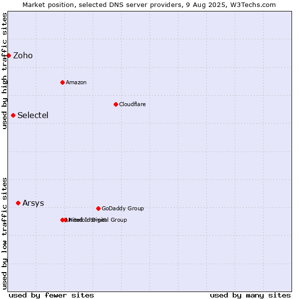 Market position of Arsys vs. Selectel vs. Zoho