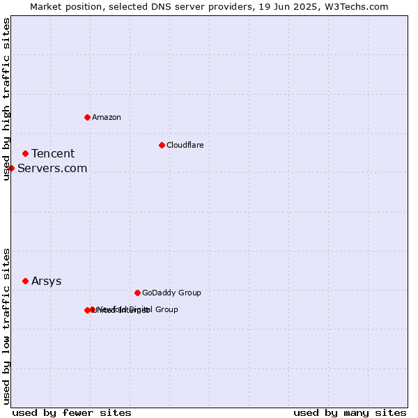 Market position of Tencent vs. Arsys vs. Servers.com