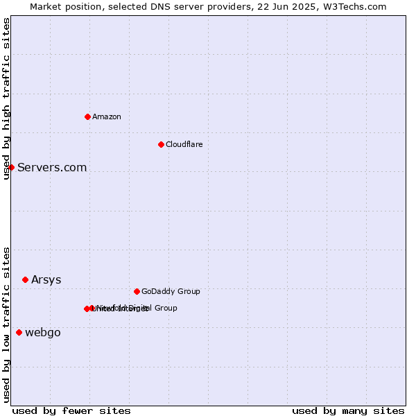 Market position of Arsys vs. webgo vs. Servers.com