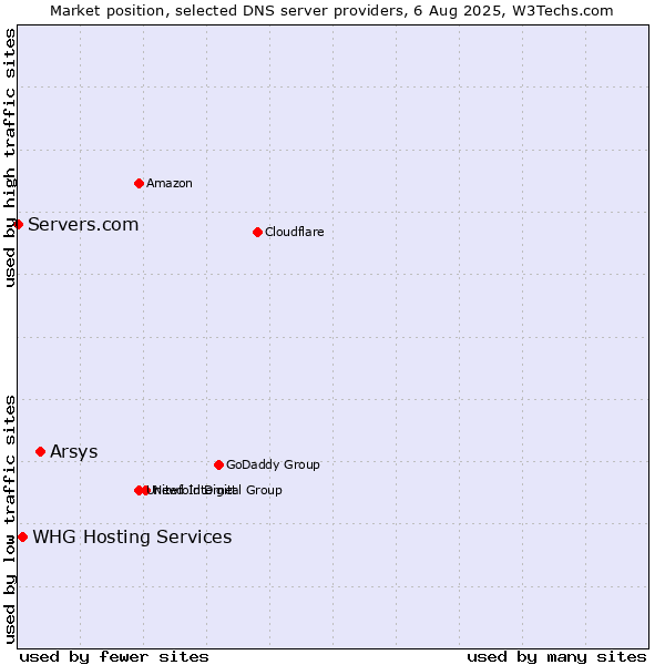 Market position of Arsys vs. WHG Hosting Services vs. Servers.com
