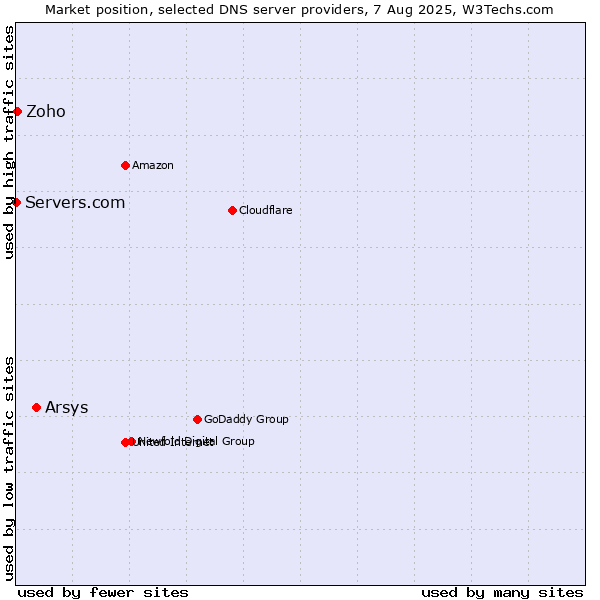 Market position of Arsys vs. Zoho vs. Servers.com
