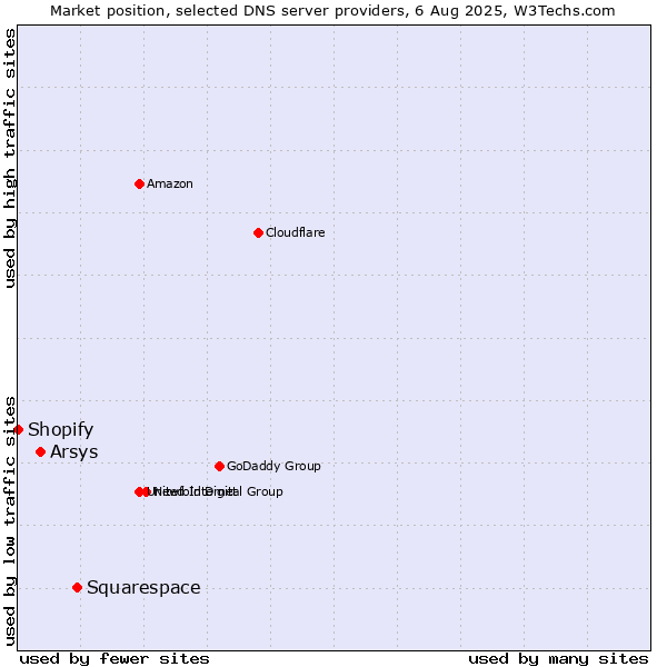 Market position of Squarespace vs. Arsys vs. Shopify
