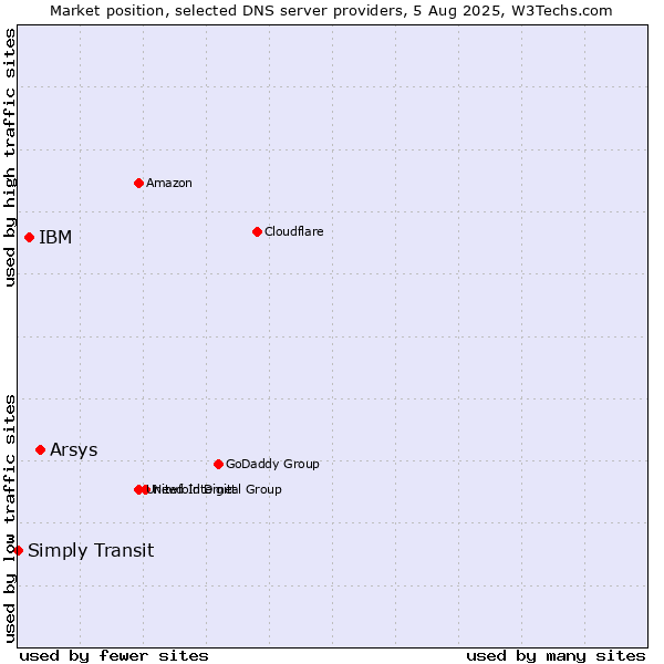 Market position of Arsys vs. IBM vs. Simply Transit