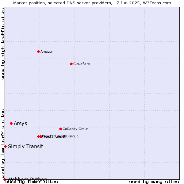 Market position of Arsys vs. Simply Transit vs. Webhost Python