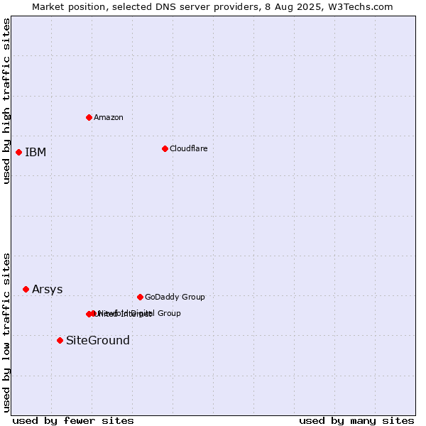Market position of SiteGround vs. Arsys vs. IBM