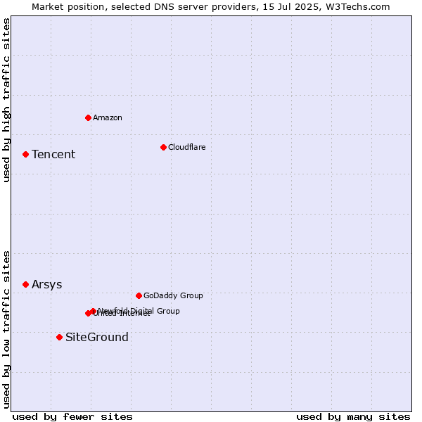 Market position of SiteGround vs. Tencent vs. Arsys
