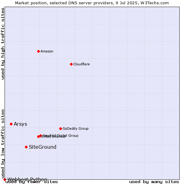 Market position of SiteGround vs. Arsys vs. Webhost Python