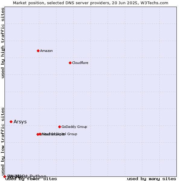 Market position of Arsys vs. Webhost Python vs. SK-NIC
