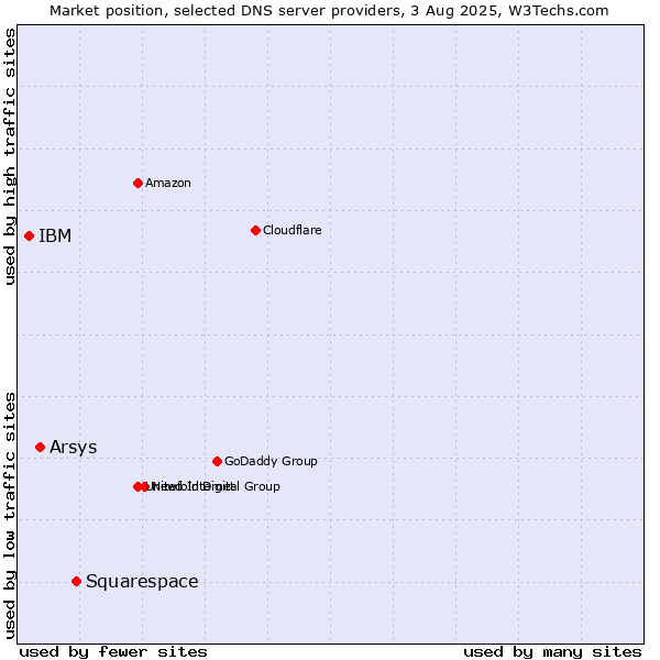 Market position of Squarespace vs. Arsys vs. IBM