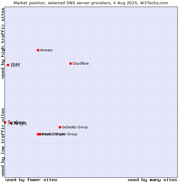 Market position of Arsys vs. IBM vs. Sysbee