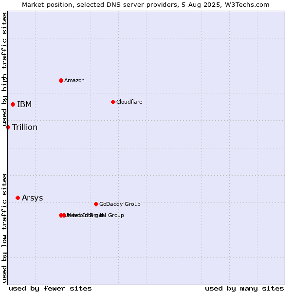 Market position of Arsys vs. IBM vs. Trillion