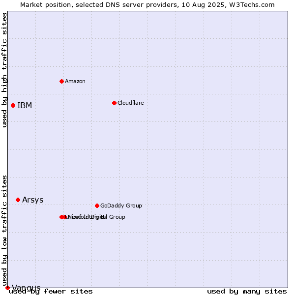 Market position of Arsys vs. IBM vs. Vangus