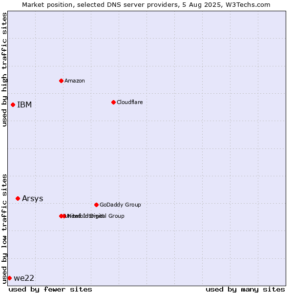 Market position of Arsys vs. IBM vs. we22