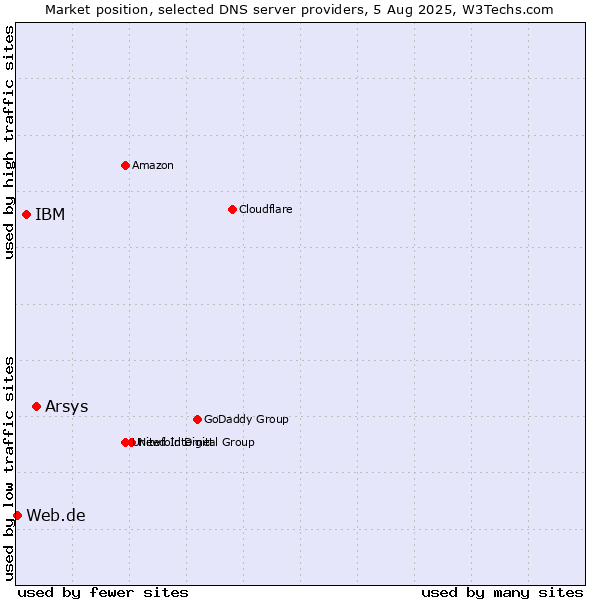 Market position of Arsys vs. IBM vs. Web.de