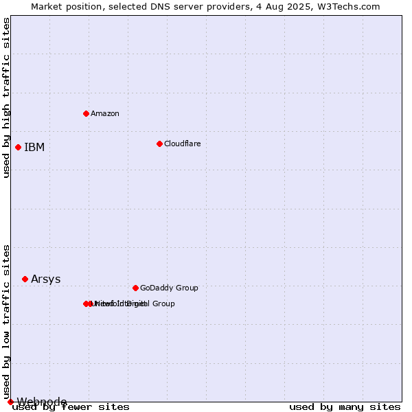 Market position of Arsys vs. IBM vs. Webnode
