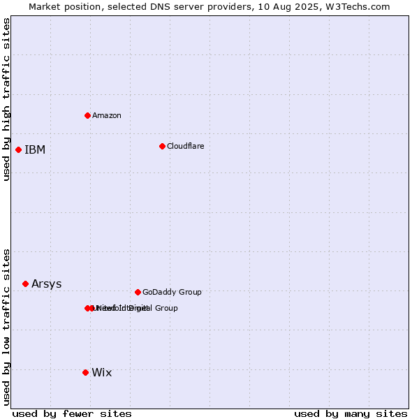 Market position of Wix vs. Arsys vs. IBM