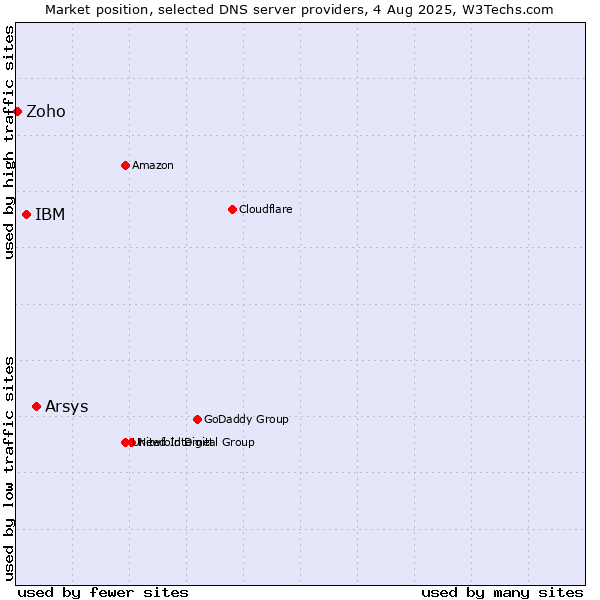 Market position of Arsys vs. IBM vs. Zoho