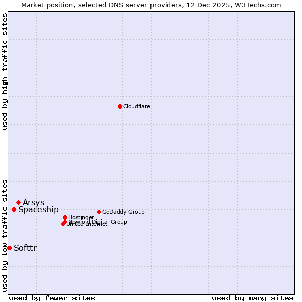 Market position of Arsys vs. Spaceship vs. Softtr