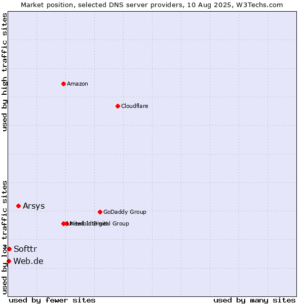 Market position of Arsys vs. Softtr vs. Web.de
