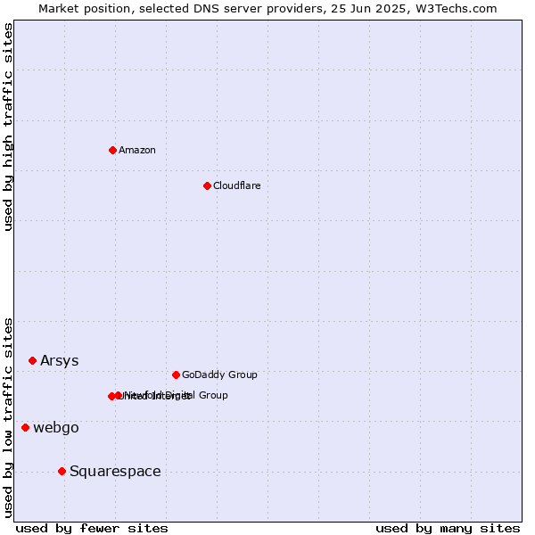 Market position of Squarespace vs. Arsys vs. webgo