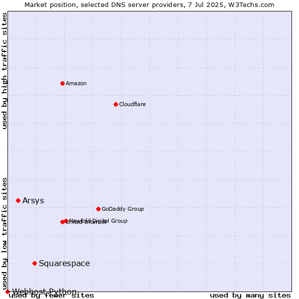 Market position of Squarespace vs. Arsys vs. Webhost Python