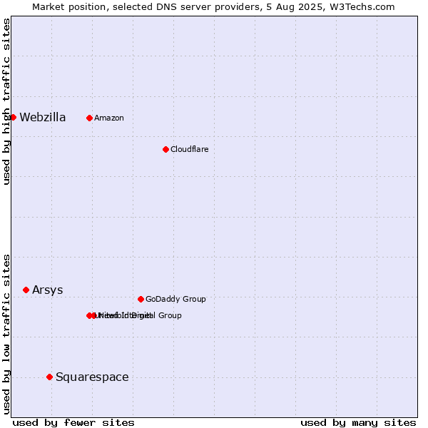 Market position of Squarespace vs. Arsys vs. Webzilla
