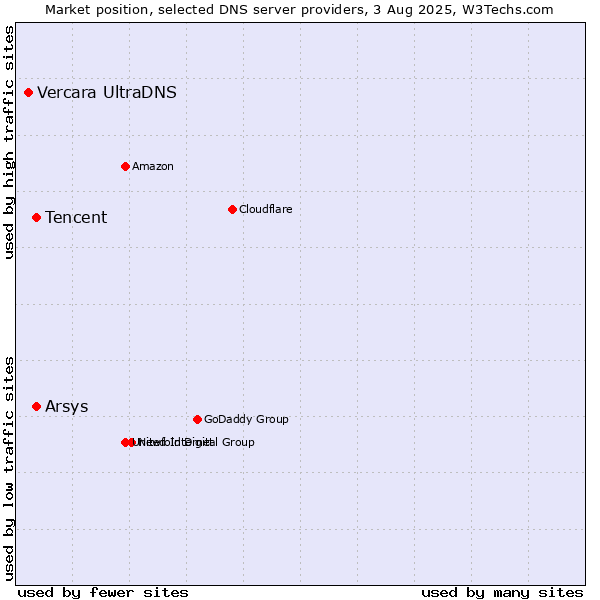 Market position of Tencent vs. Arsys vs. Vercara UltraDNS