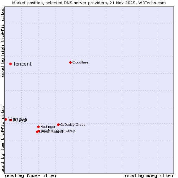 Market position of Arsys vs. Tencent vs. Vianova
