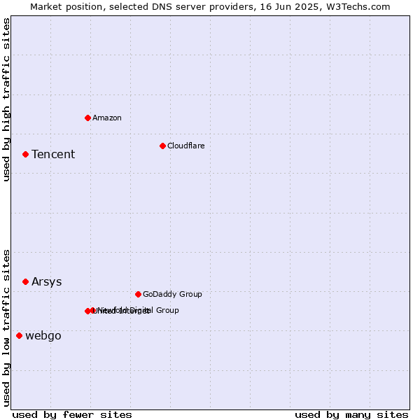 Market position of Tencent vs. Arsys vs. webgo