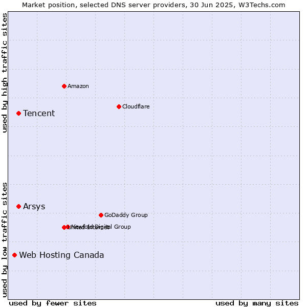 Market position of Tencent vs. Arsys vs. Web Hosting Canada