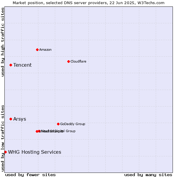 Market position of Tencent vs. Arsys vs. WHG Hosting Services