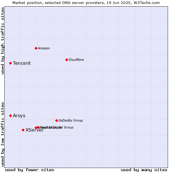 Market position of XServer vs. Tencent vs. Arsys