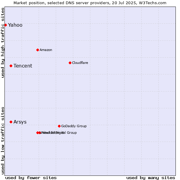 Market position of Tencent vs. Arsys vs. Yahoo